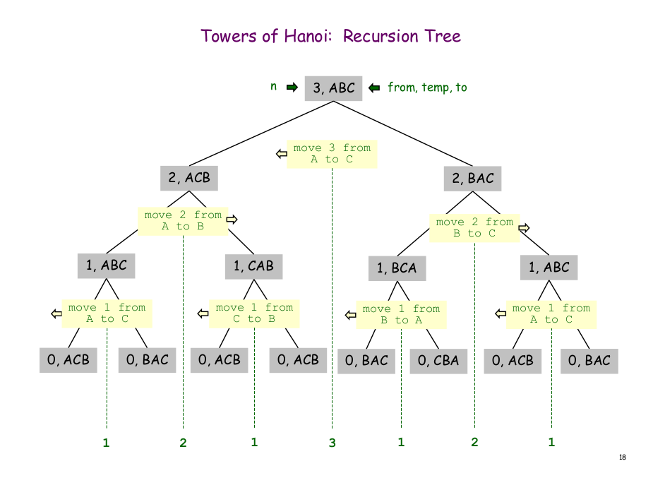 Towers of hanoi recursive graph