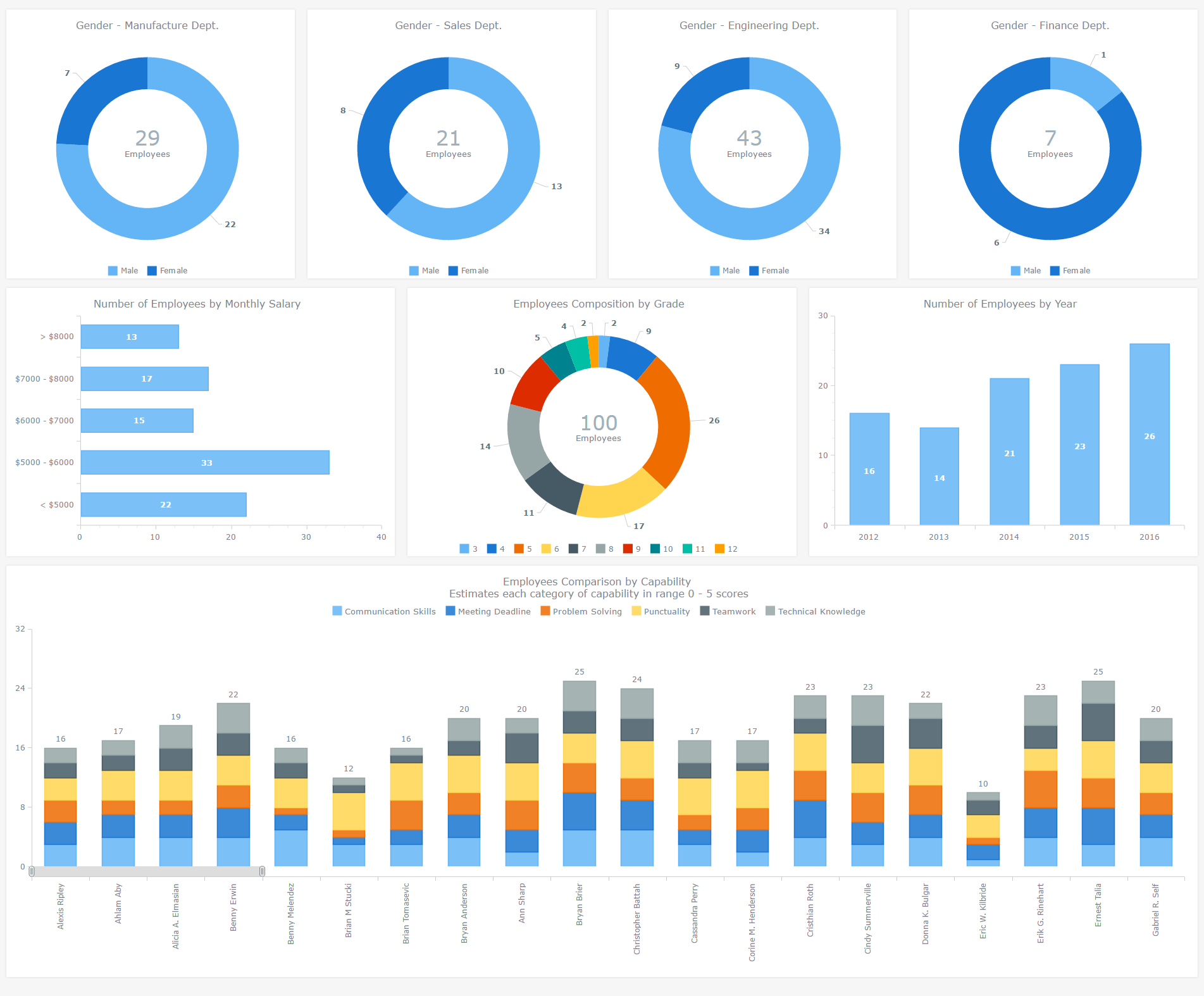 Human Resources Dashboard | AnyChart