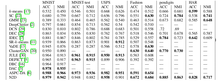 N2D results