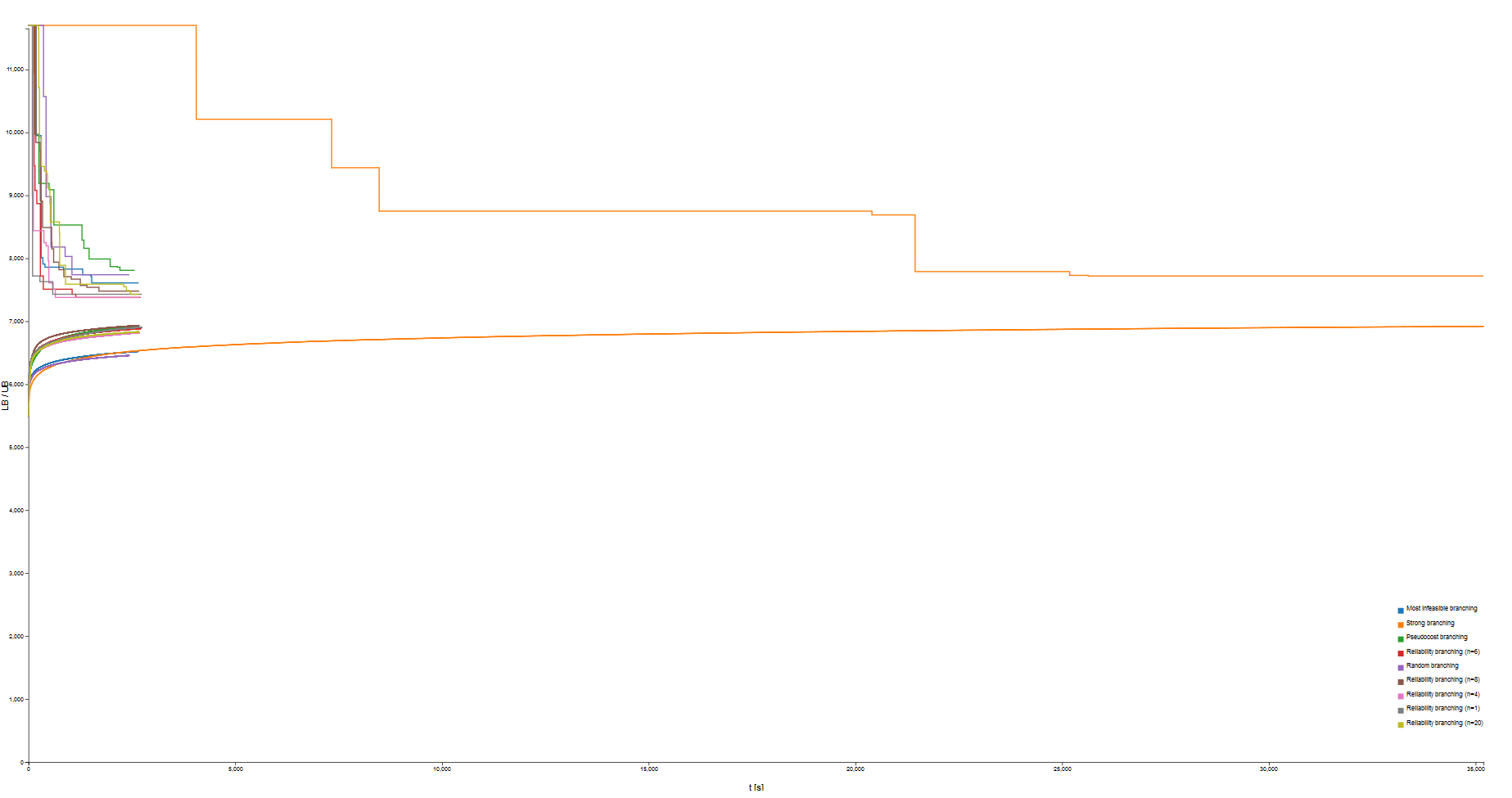 graph over time