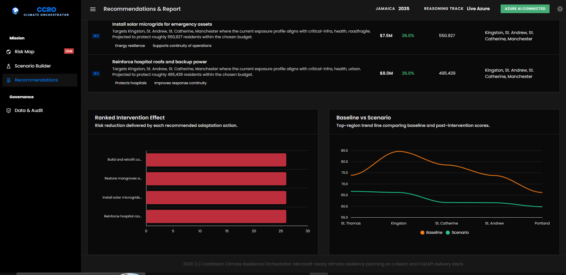 Scenario Comparison Analytics