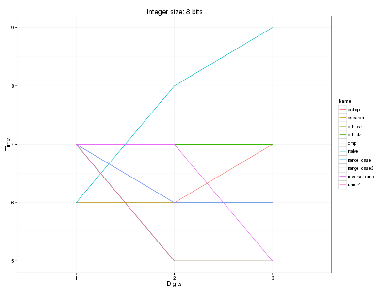 https://raw.github.com/localvoid/cxx-benchmark-count-digits/master/results/linux/gcc_4_8/i5_3570k/hot_digits10_8.png