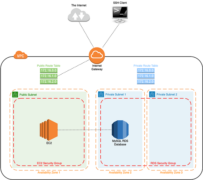 Custom VPC architecture for AWS