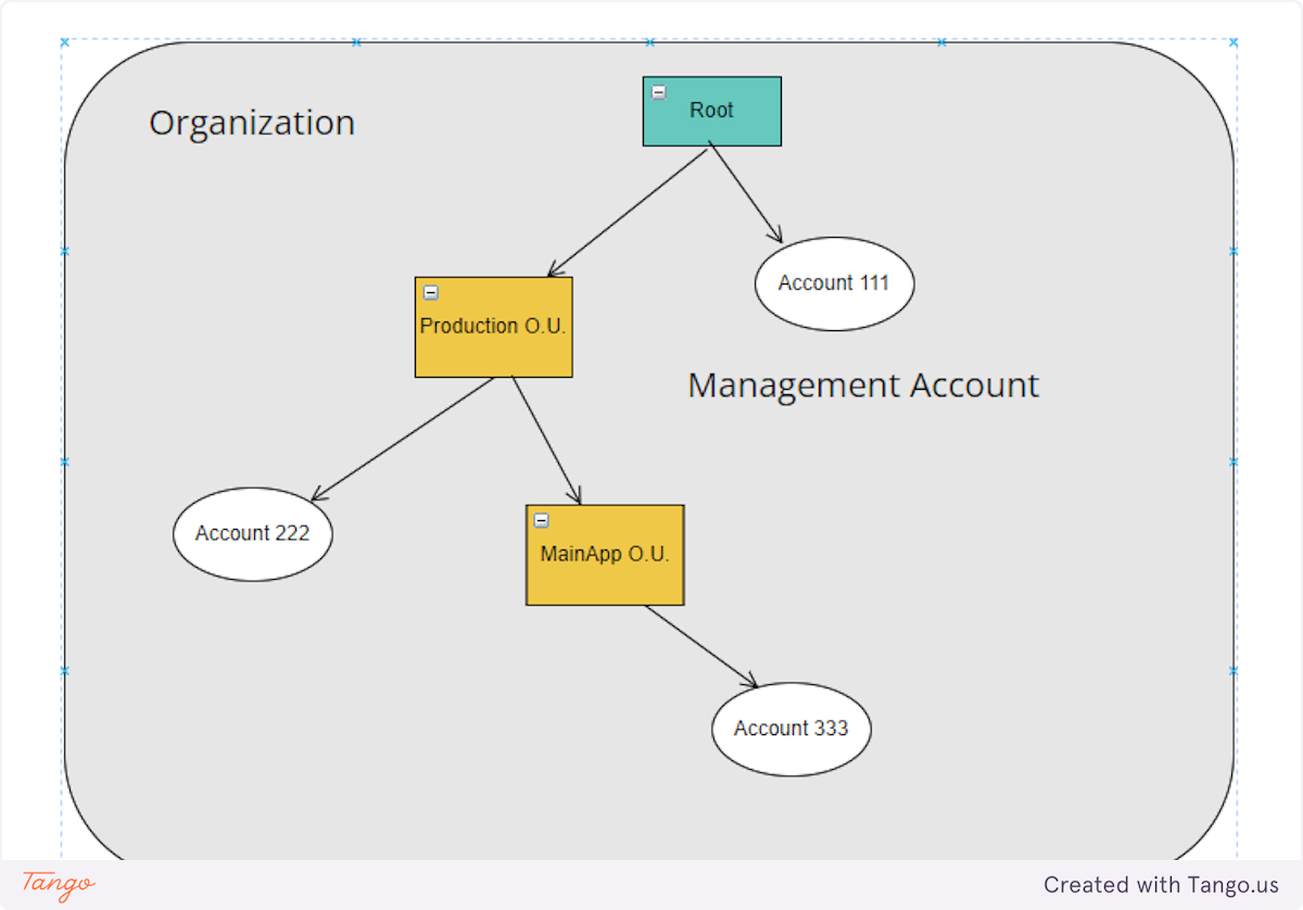 STEP 2: Create the organizational units