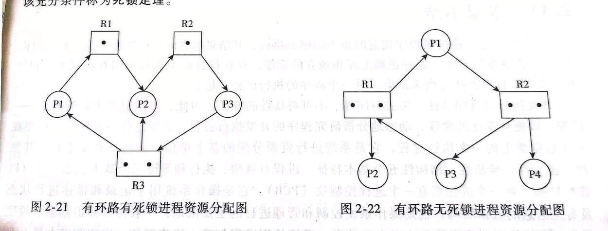 进程-资源分配图