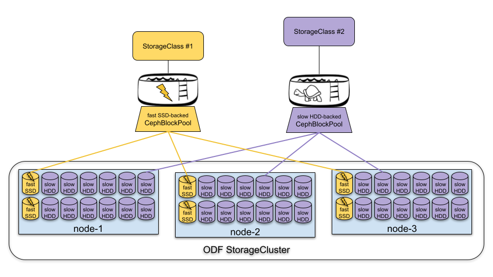 Diagram of storage devices (HDD/SSD), servers, and Ceph pools