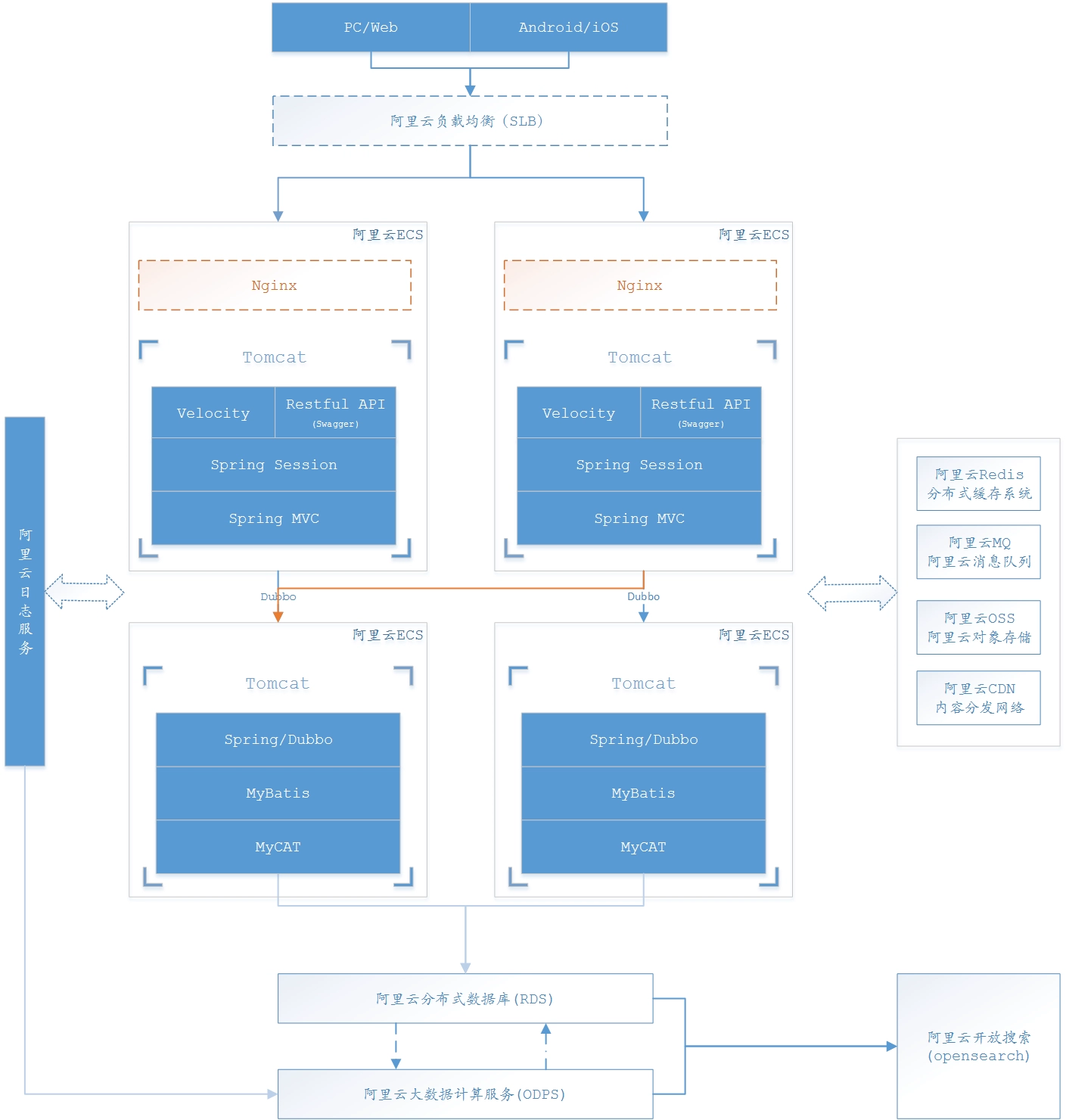 SLB/ECS/Redis/OSS/CDN/MQ/RDS/ODPS