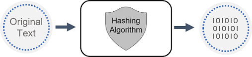 The concept of hashing