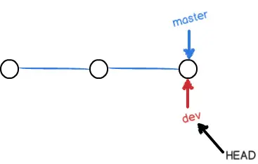 Git 创建分支