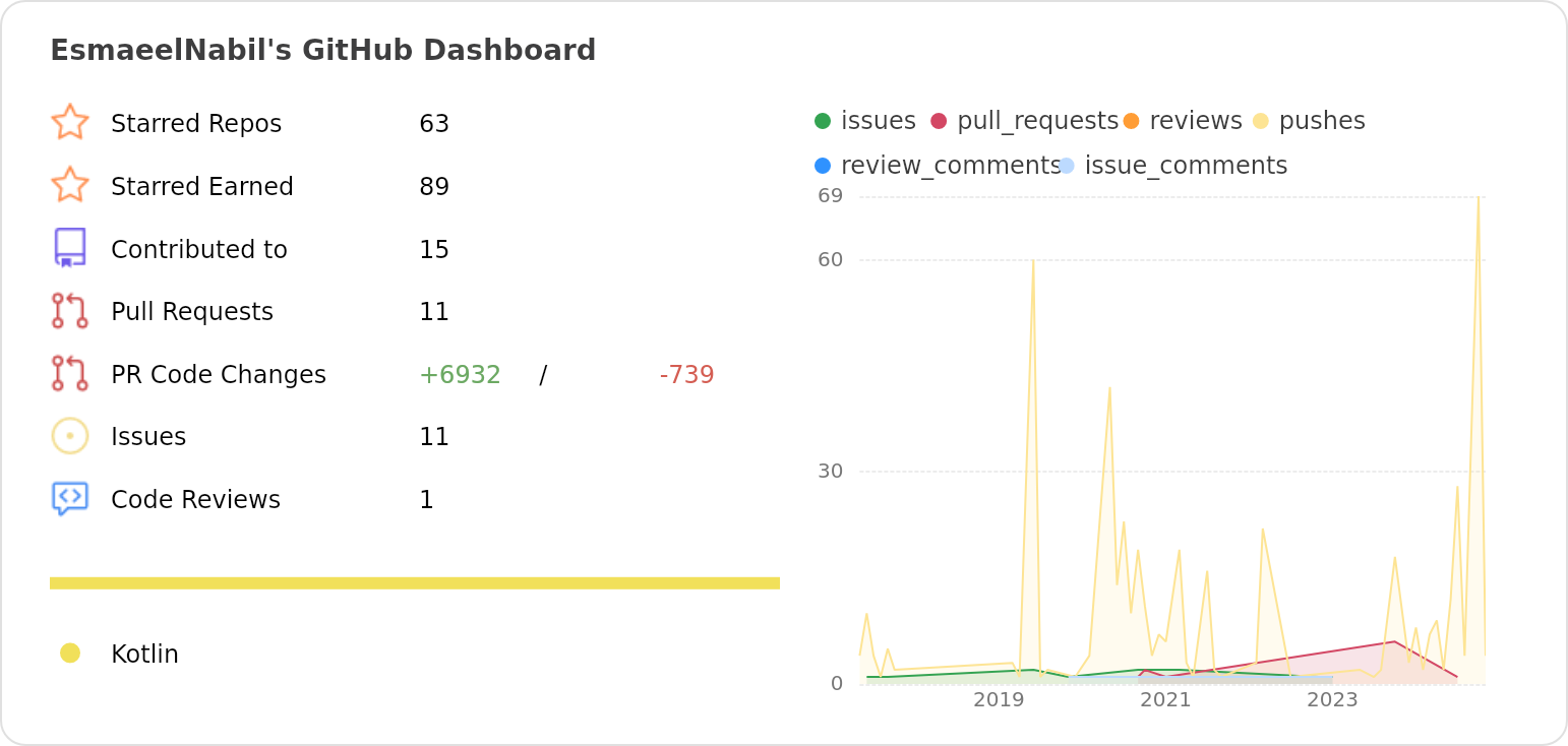 Dashboard stats of @EsmaeelNabil