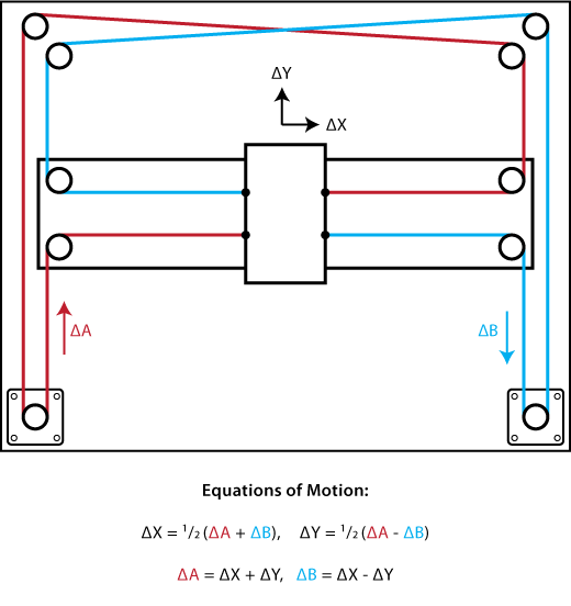 CoreXY Math