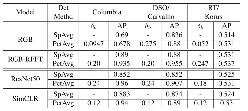 Detection Result Ablation Study