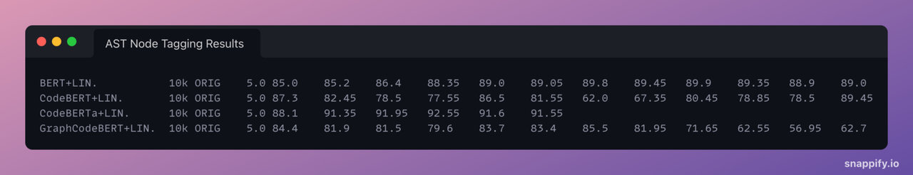 AST Node Tagging Results