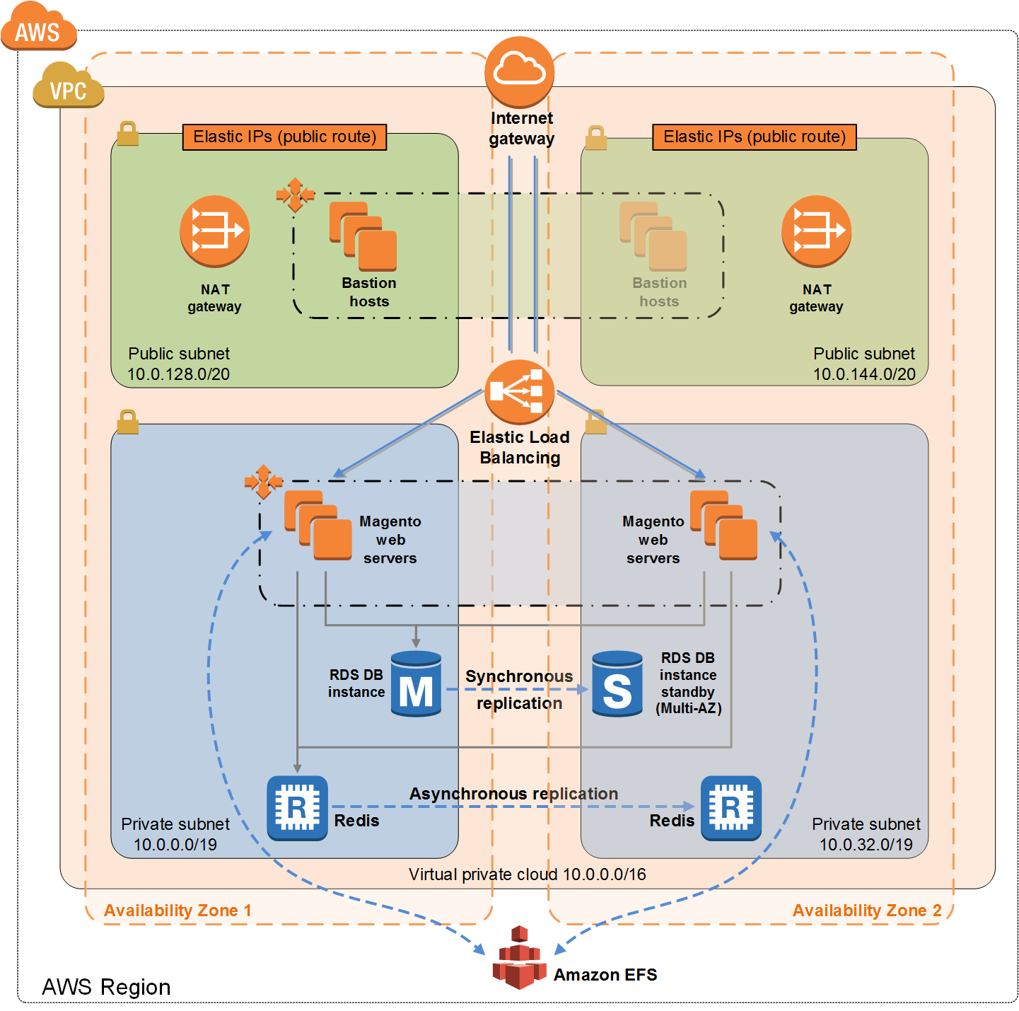 Quick Start Magento Design Architecture