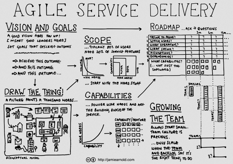 Jamie's agile drawing