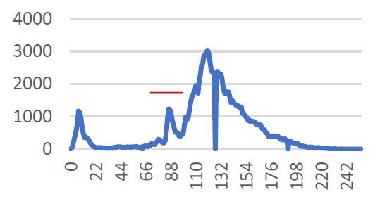Histogram with region of the hand