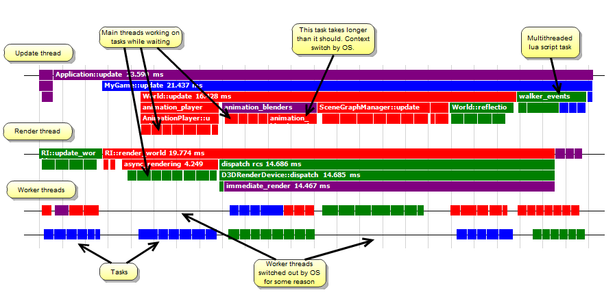 A commented screenshot of Bitsquid's task profiling tool