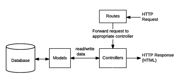 basic structure