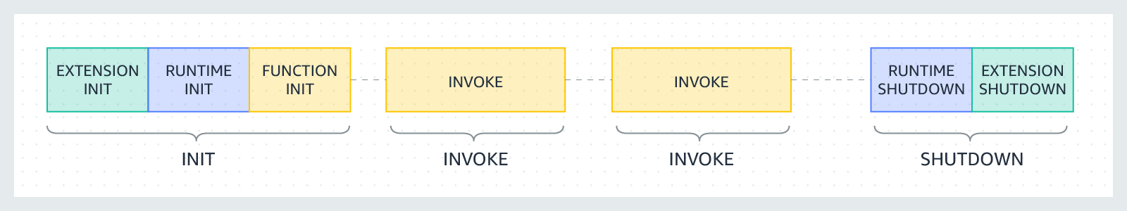 Lambda Lifecycle