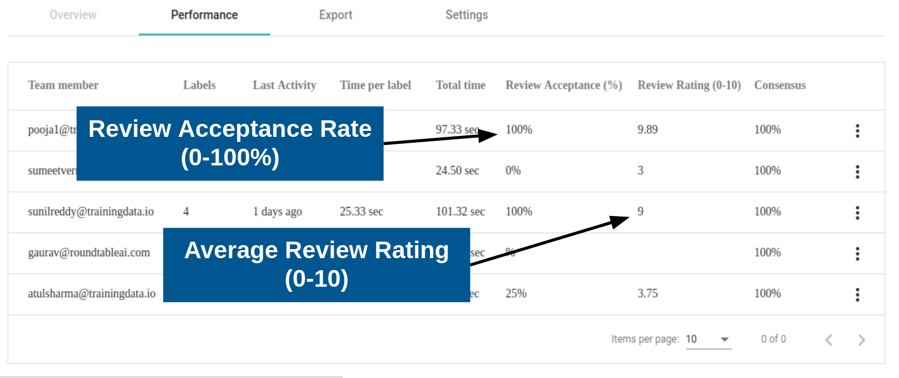 Annotator Performance