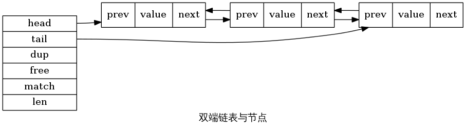 双端链表和节点示意图