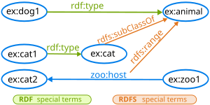 Example of RDF and RDFS