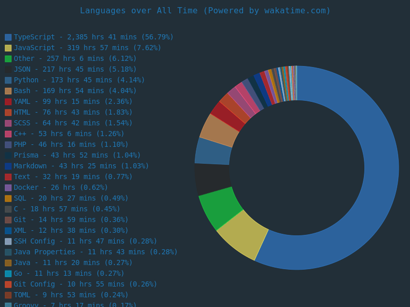 WakaTime Stats
