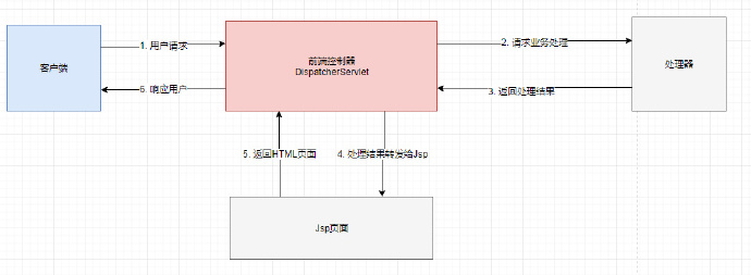 springMVC运行过程