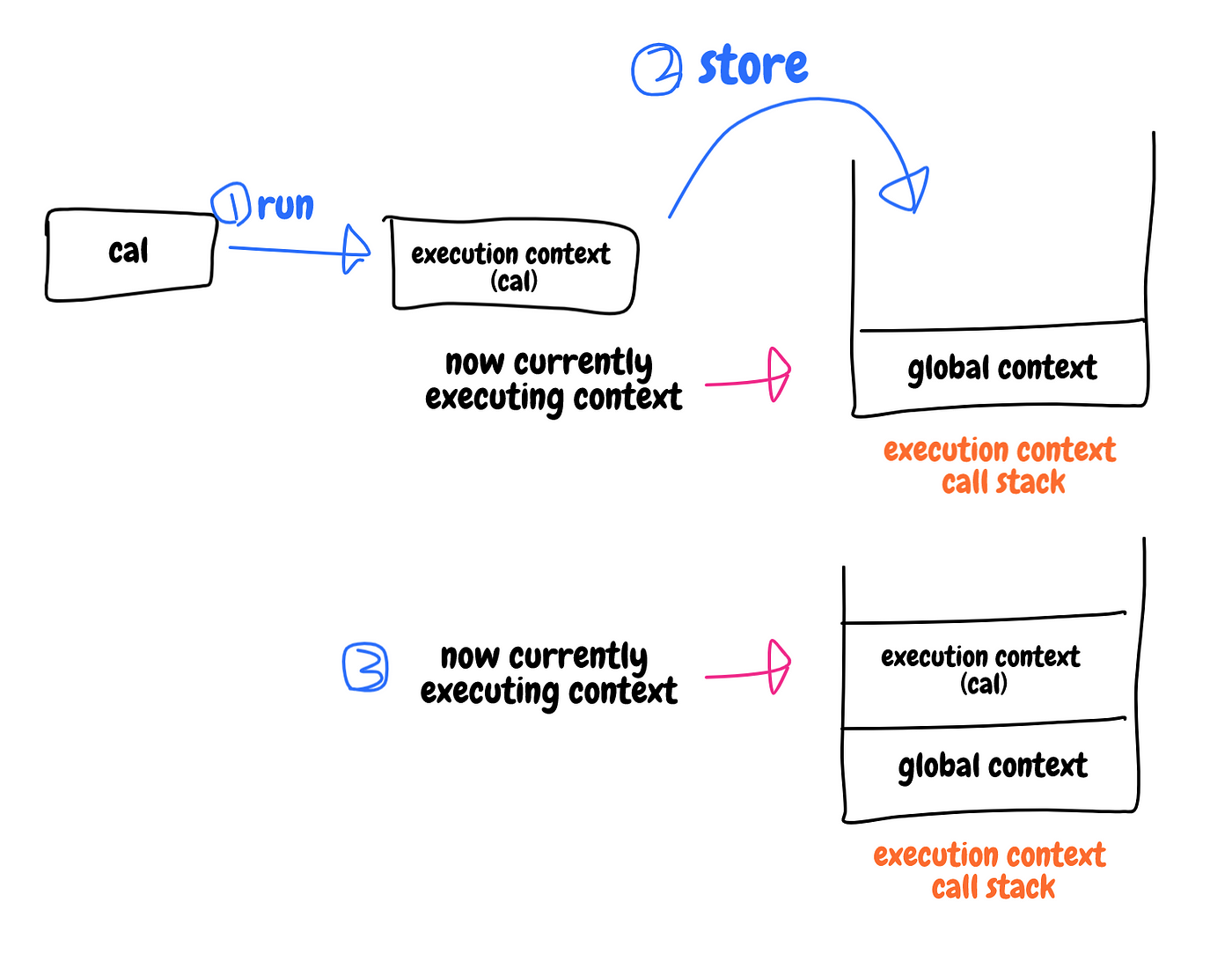 Execution Context