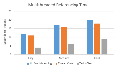 Comparison of multi-threading approaches