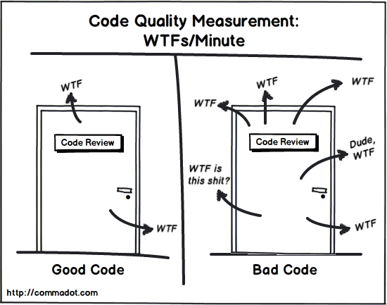 code review wtf/minutes