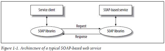 Architecture of a typical SOAP-based web service