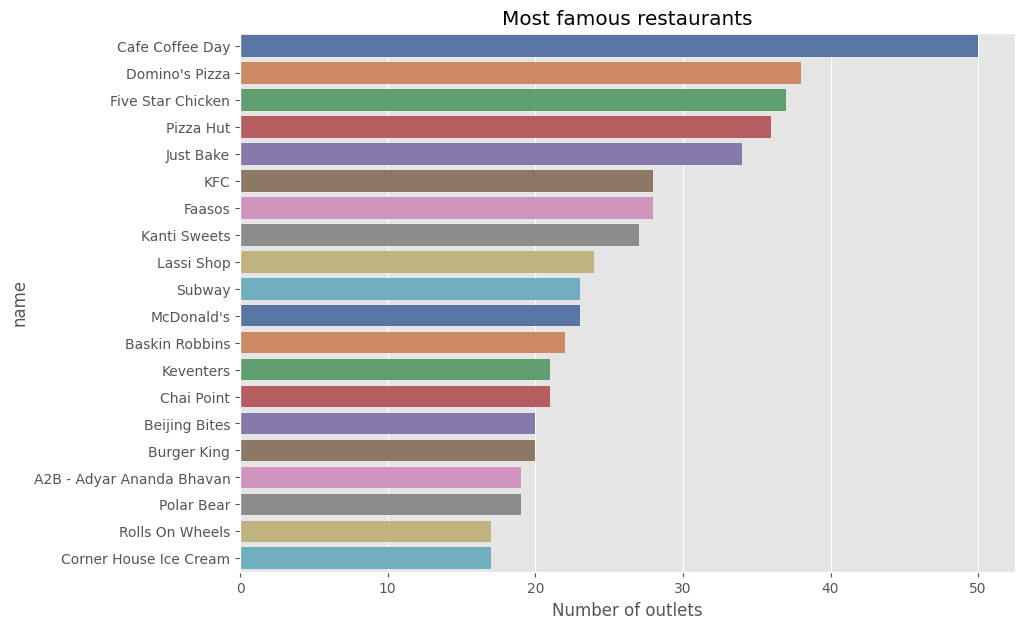 Top Restaurants by Number of Outlets