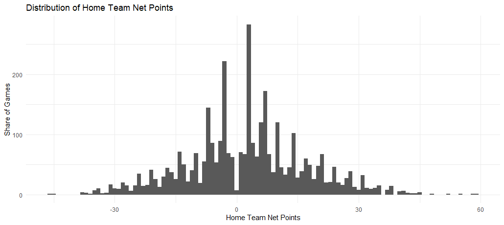 Distribution of Home Team Net Points