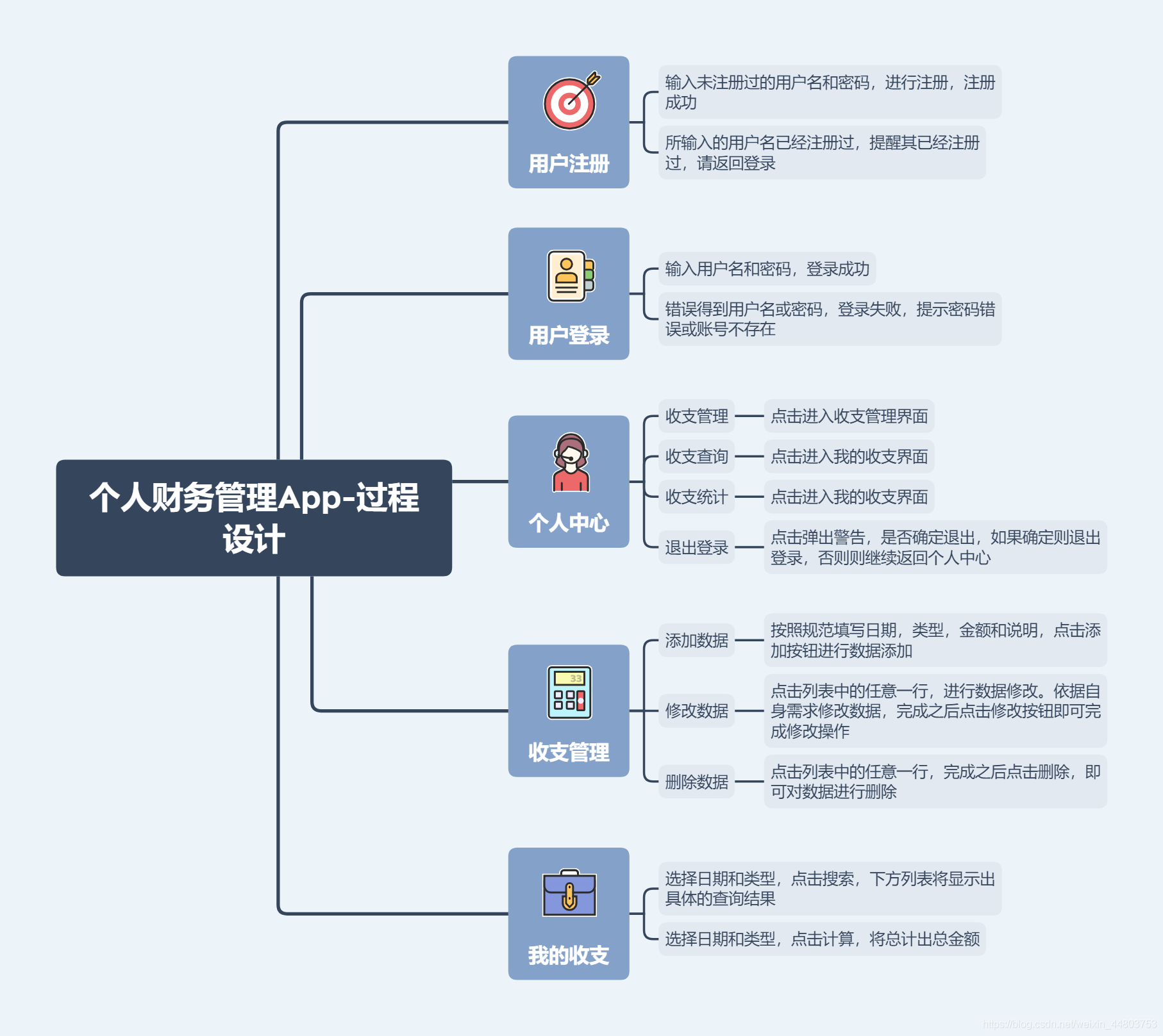 过程设计