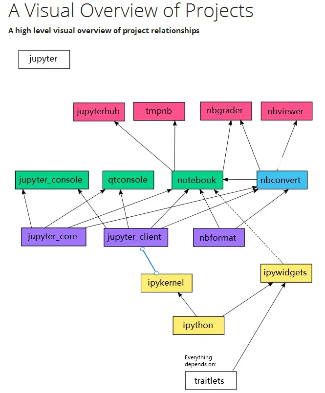 A Visual Overview of Projects