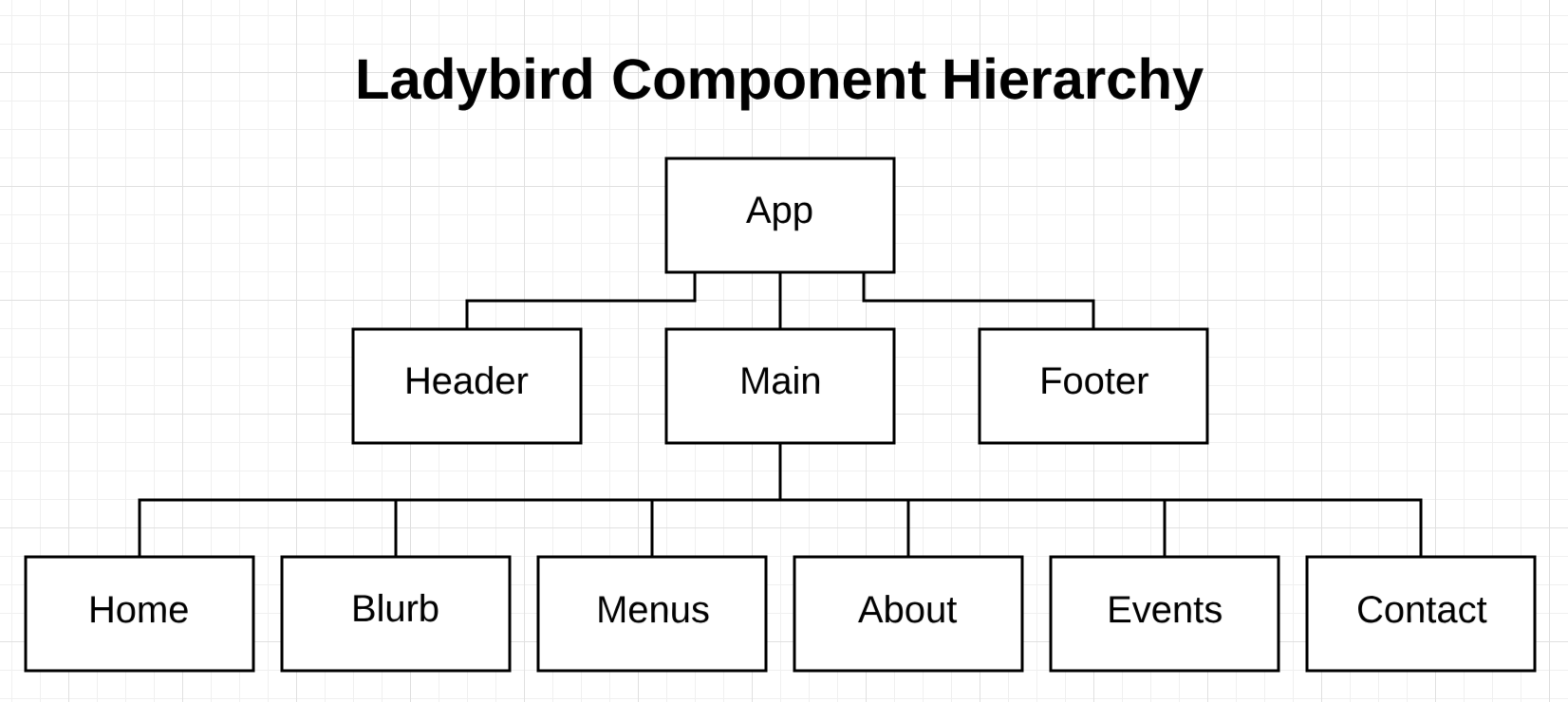 hierarchy