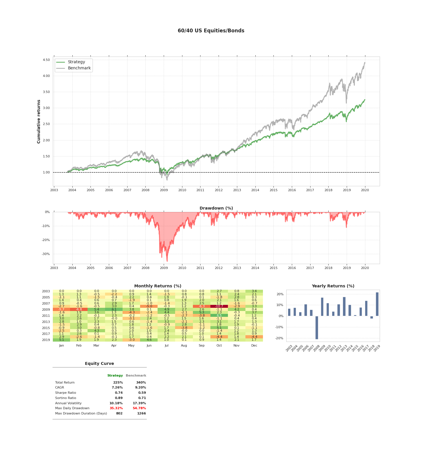 Image of 60/40 Backtest