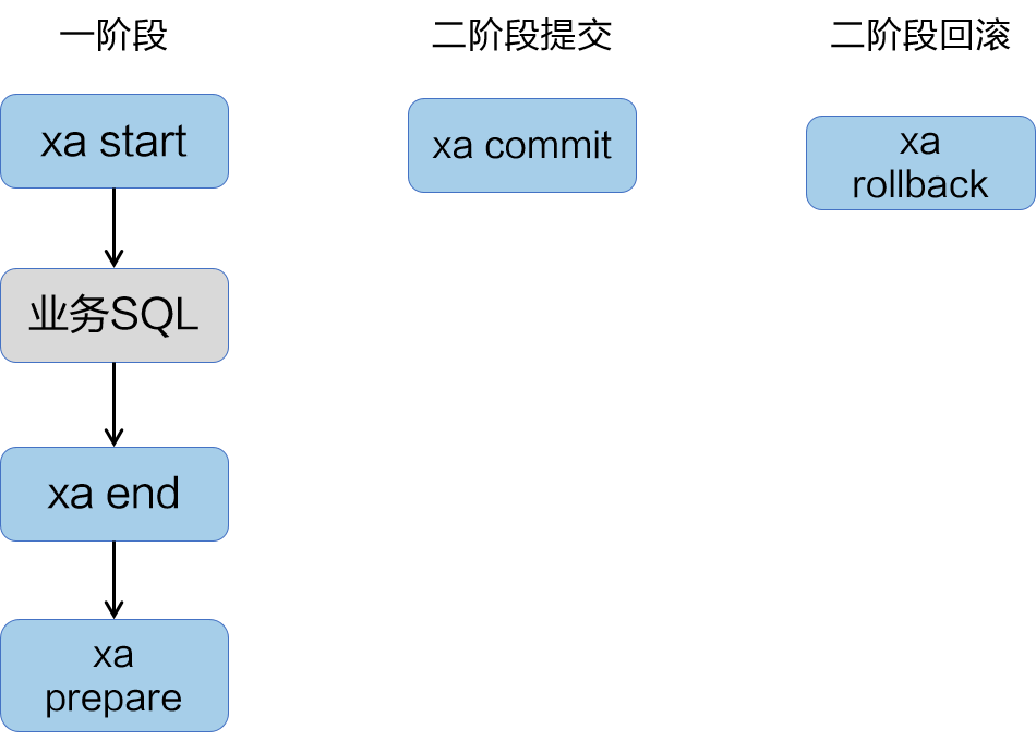 XA 模式实现过程