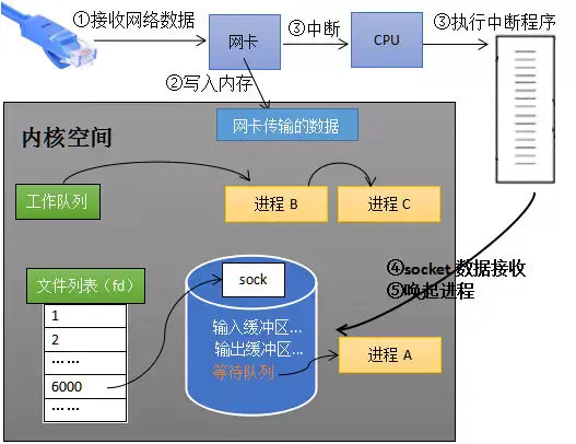 唤醒进程