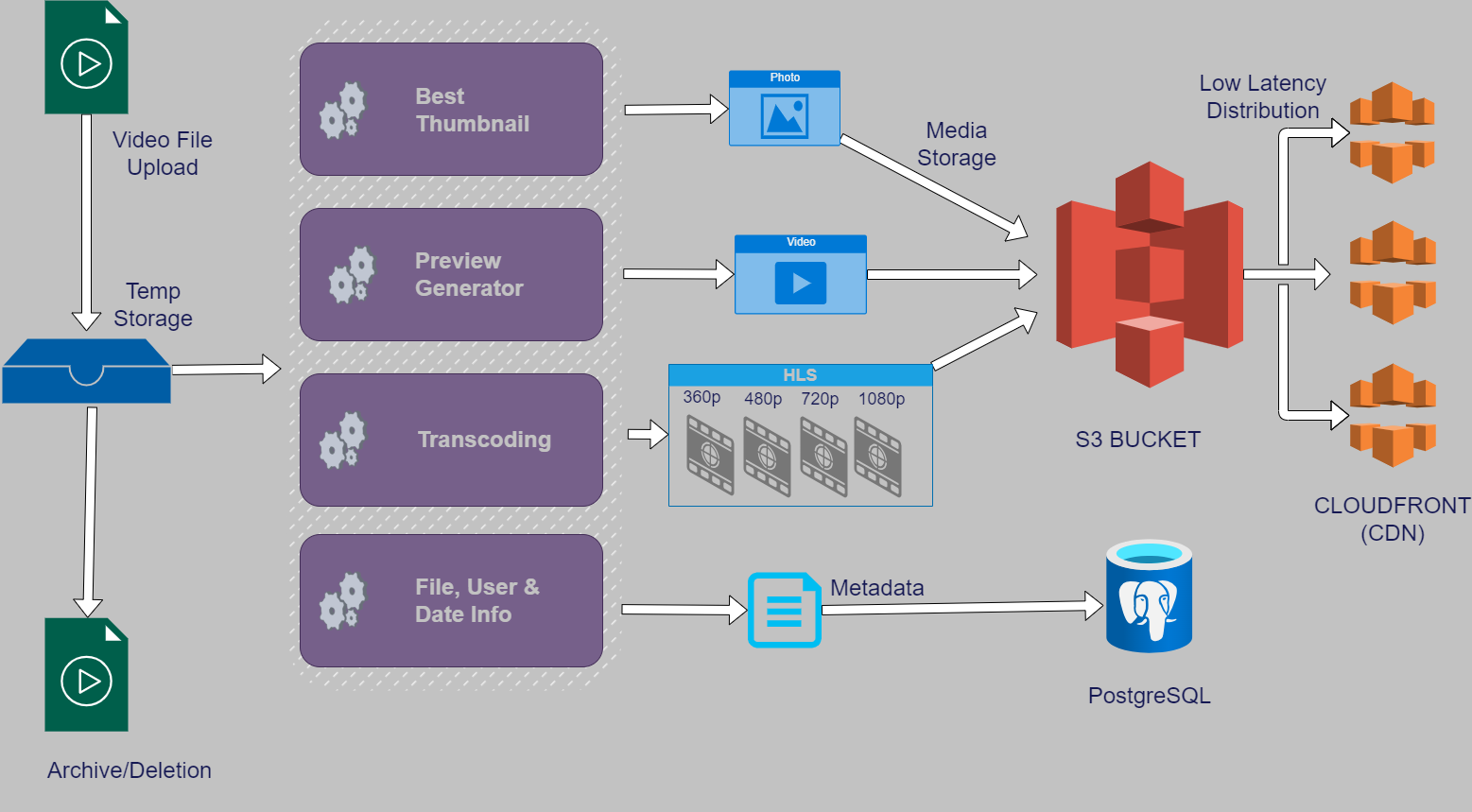 data flow on video upload