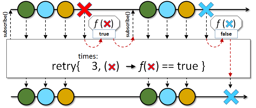 retry(int, Predicate)