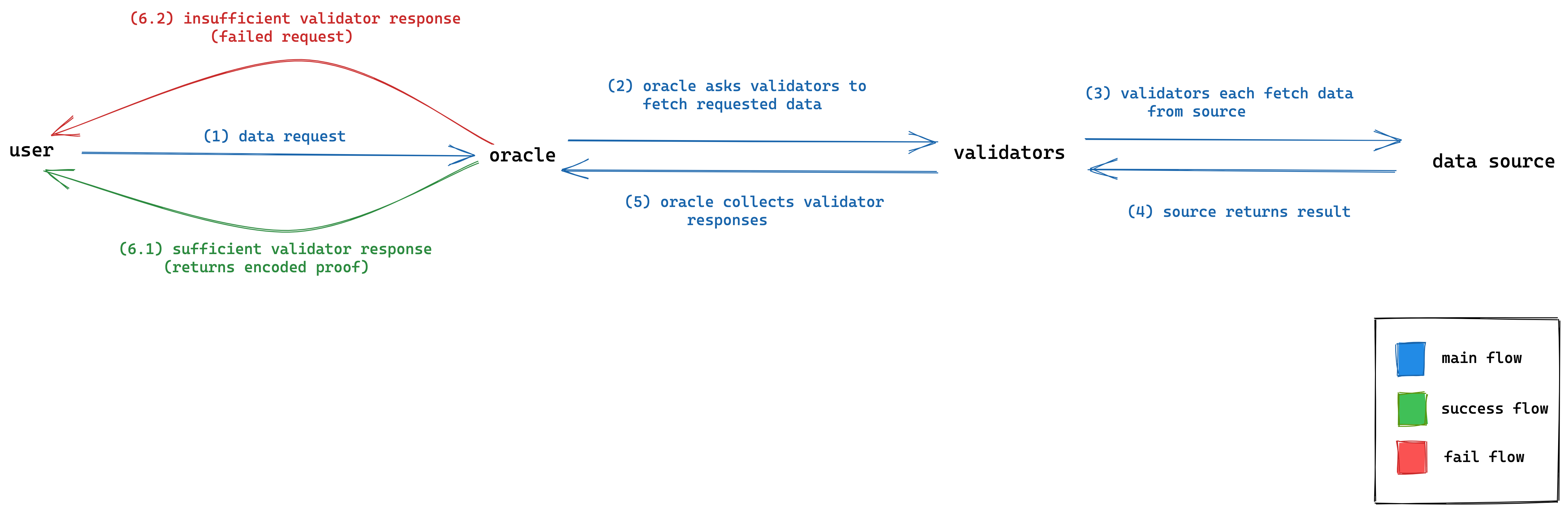 Oracle Data Request Flow