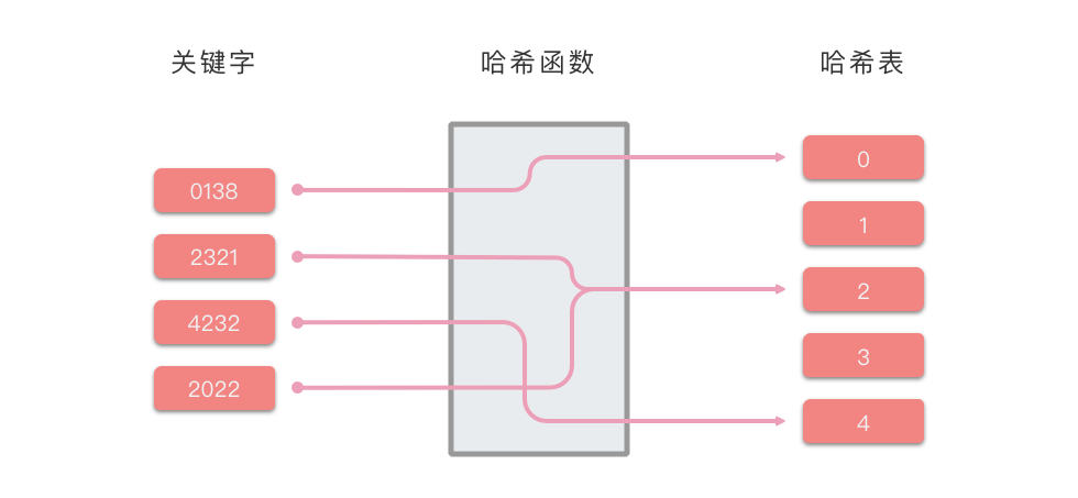 哈希表