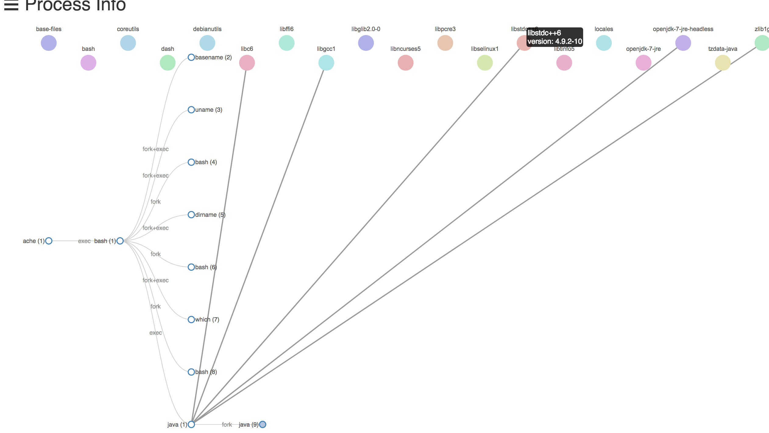 Linked packages with associated processes: