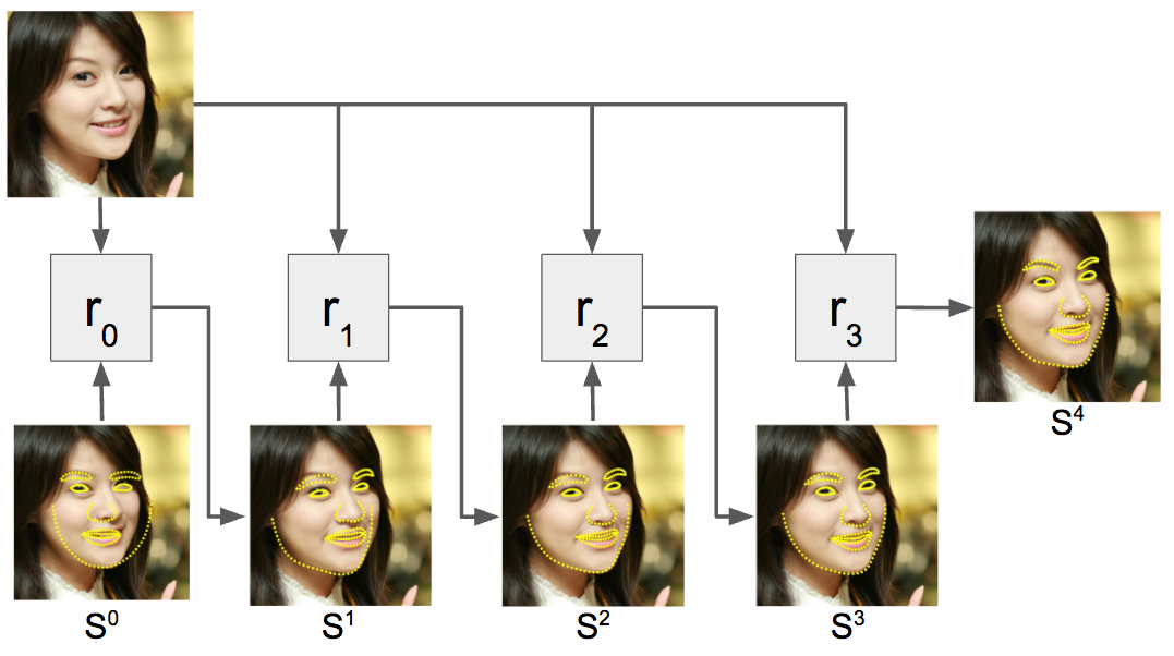 Cascade of Regressors