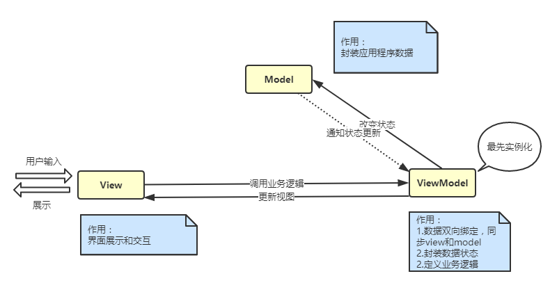 mvvm