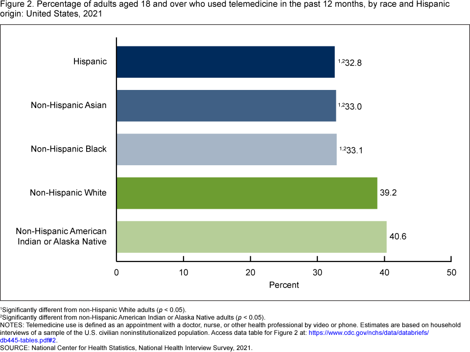 Percentage of adults aged 18 and over who used telemedicine in the past 12 months, by race and Hispanic origin: United States, 2021