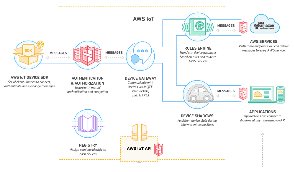 How AWS IoT Works