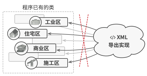 所有节点的类中都必须添加导出至 XML 文件的方法